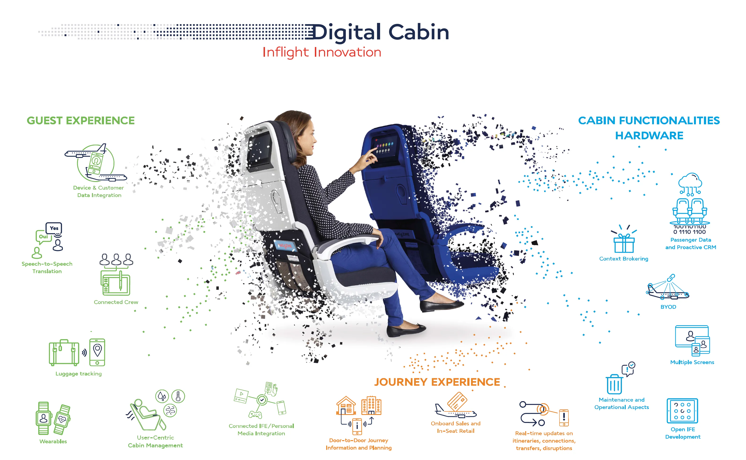 The Digital Cabin cluster: a seat dissolving into data, grouping guest-experience, journey-experience and cabin-hardware concepts such as connected IFE, luggage tracking and proactive CRM