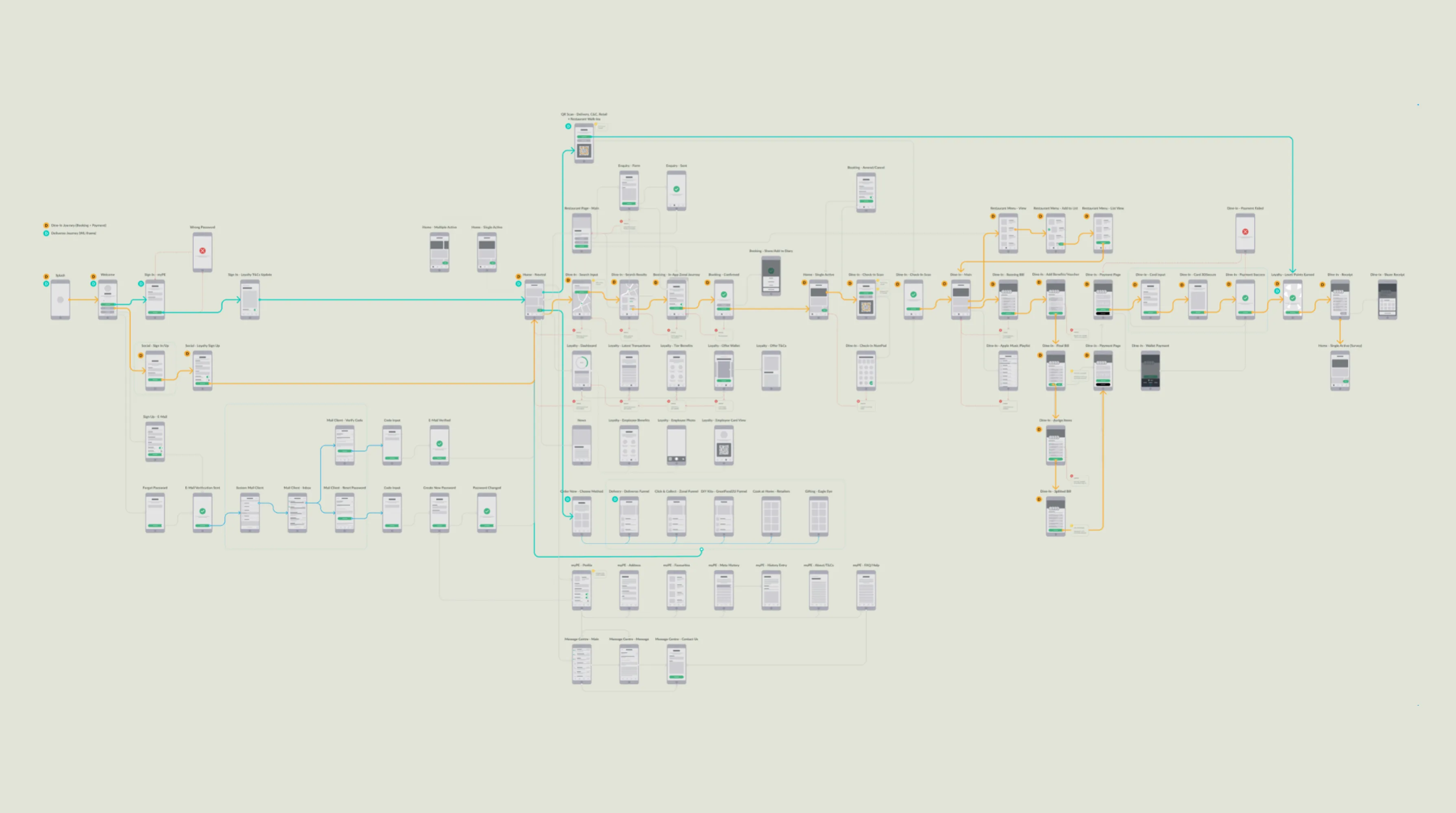 The whole app mapped end to end as one connected flow of wireframe screens across every journey